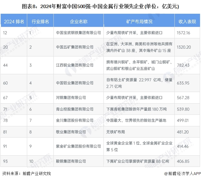 365best预见2024：《2024年中国金属采矿行业全景图谱》(附市场规模、(图8)