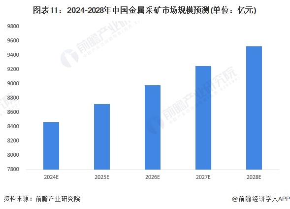 365best预见2024：《2024年中国金属采矿行业全景图谱》(附市场规模、(图11)